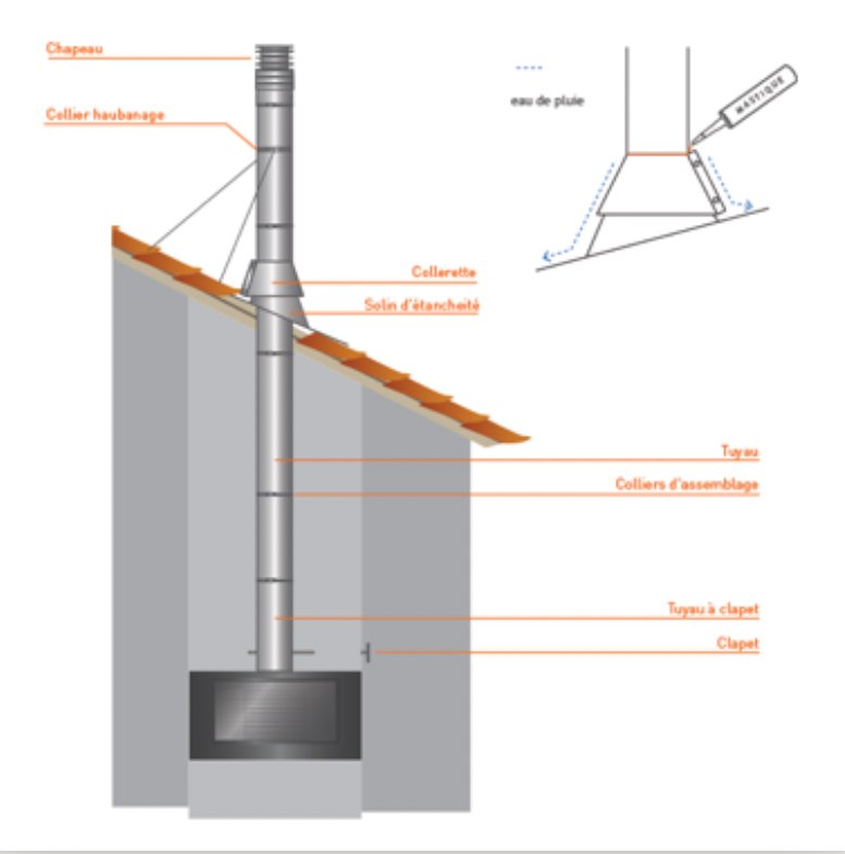 Kit d'abergement toiture plat - Solin d'étanchéité en inox diamètre 150 – Image 3